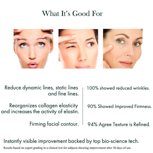 the Anti-Wrinkle Peptide Serum is able to reduce wrinkles and lines and increase collagen production